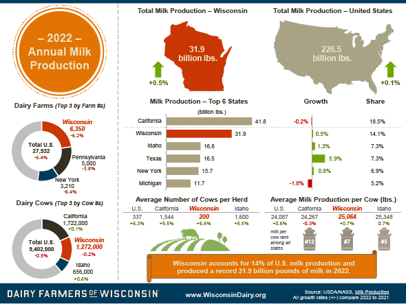 WIdairyfacts